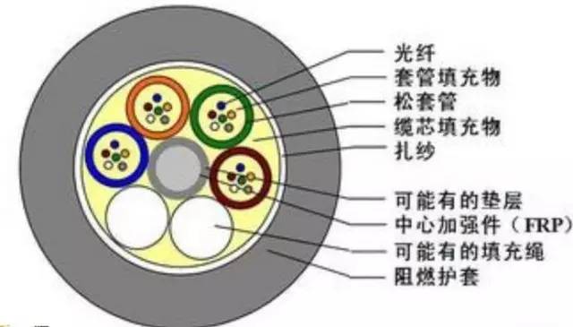【科普】常用电力光缆知多少