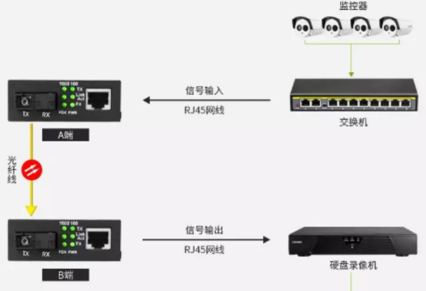 监控项目光纤组网实例，这四种方式很实用